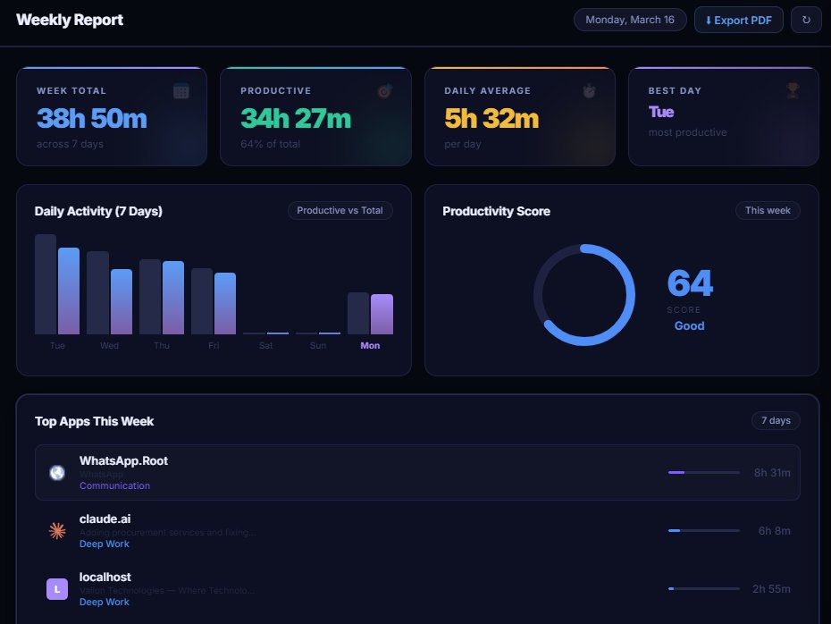 DayLens Weekly Report